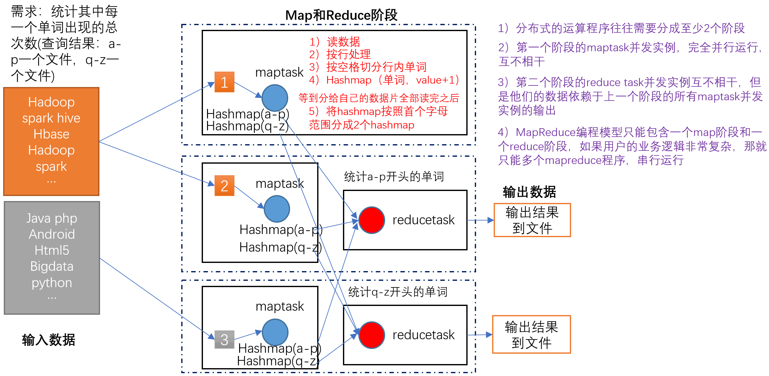 MapReduce核心思想-7
