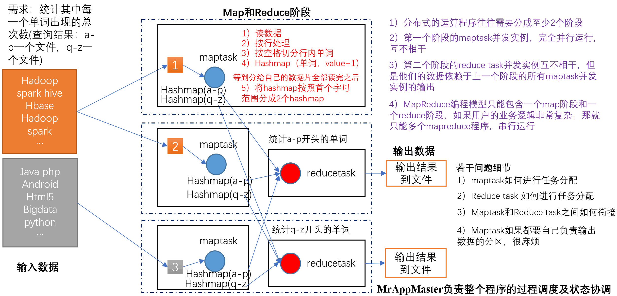 MapReduce核心思想-8
