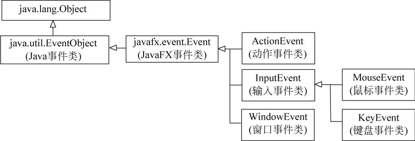 JavaFX主要事件类的继承关系