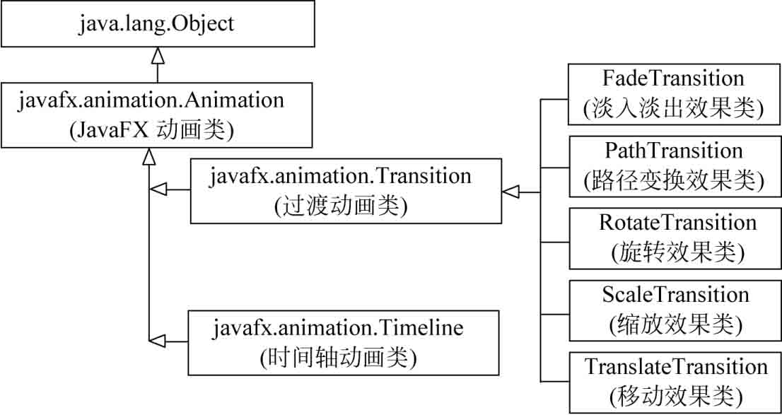 JavaFX常用动画类的继承关系