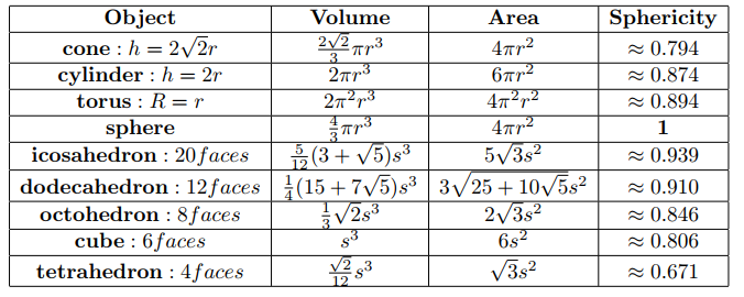 表-object sphericity