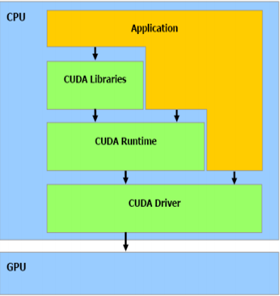 CUDA软件体系