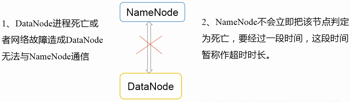 DataNode掉线时限参数设置-2