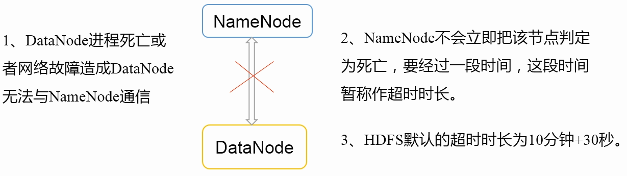 DataNode掉线时限参数设置-3