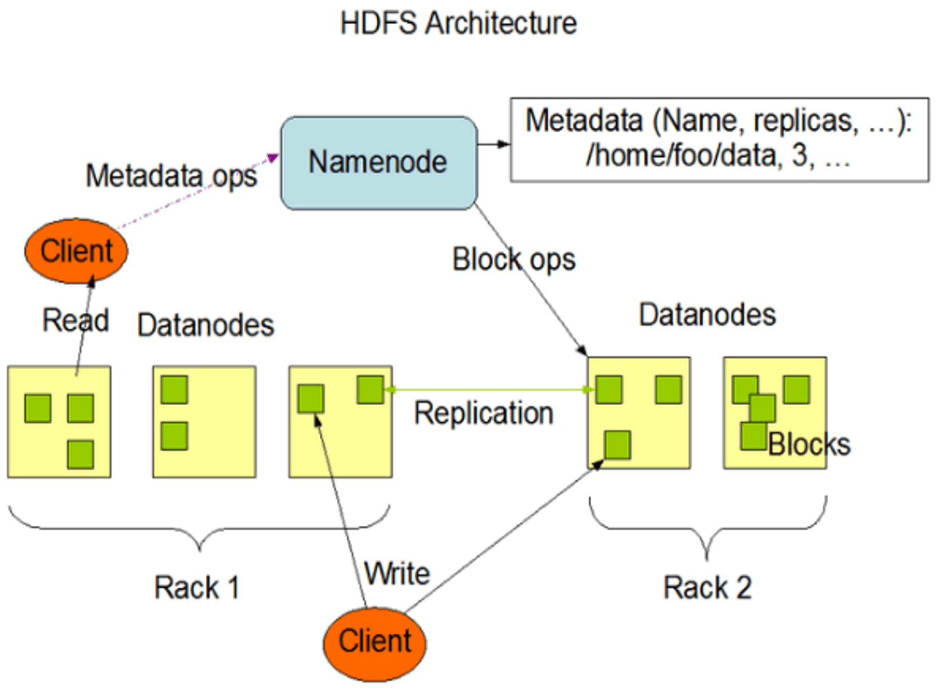 HDFS组成架构-1