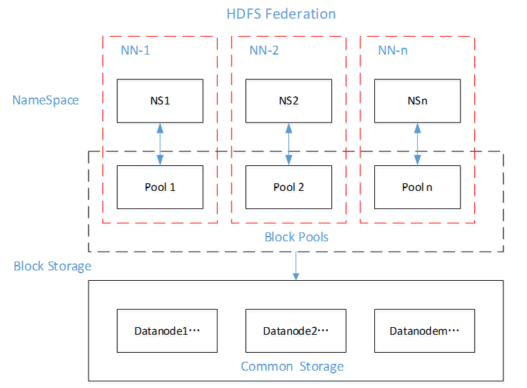 HDFS-Federation架构设计