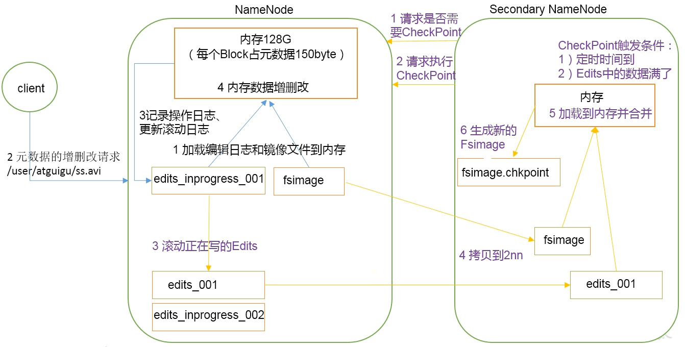 NN和2NN工作原理图-11