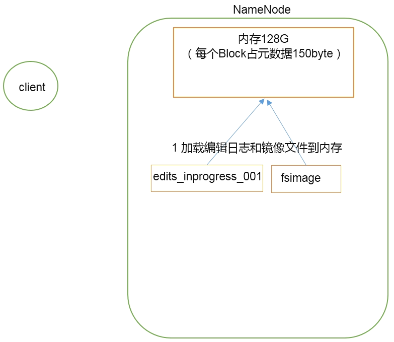 NN和2NN工作原理图-2