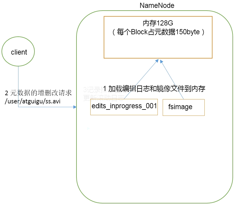NN和2NN工作原理图-3