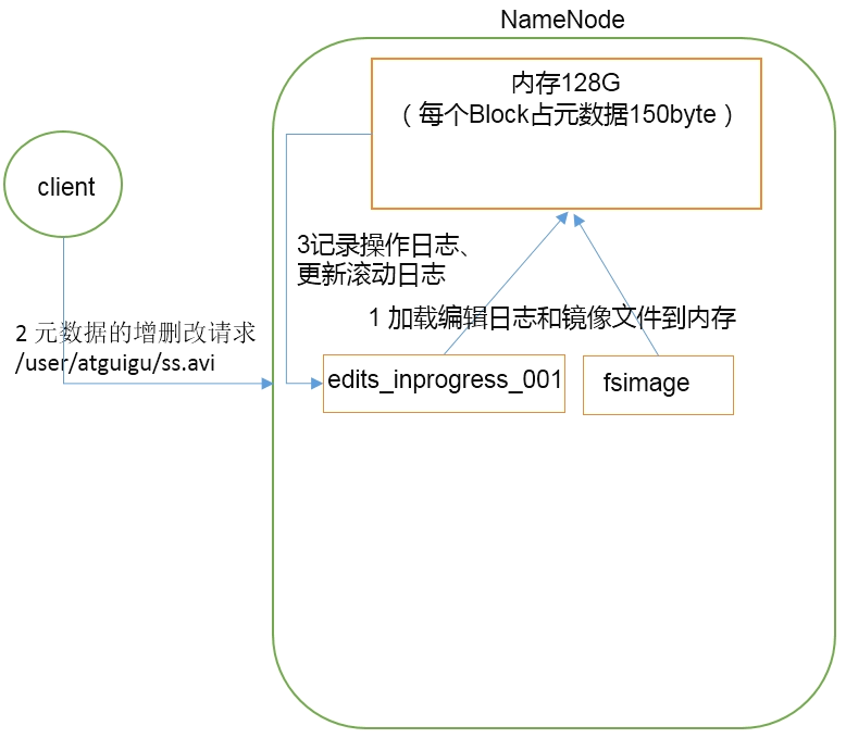 NN和2NN工作原理图-4