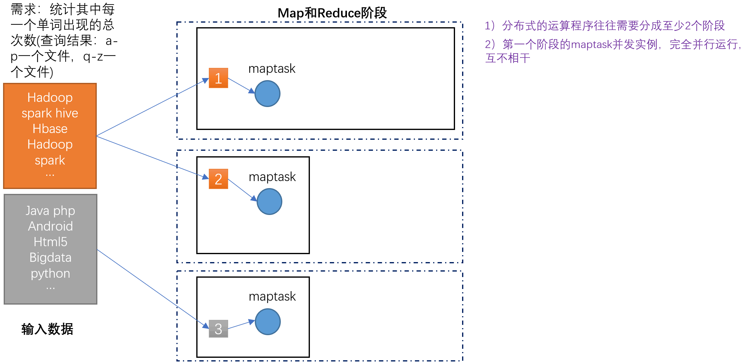 MapReduce核心思想-3