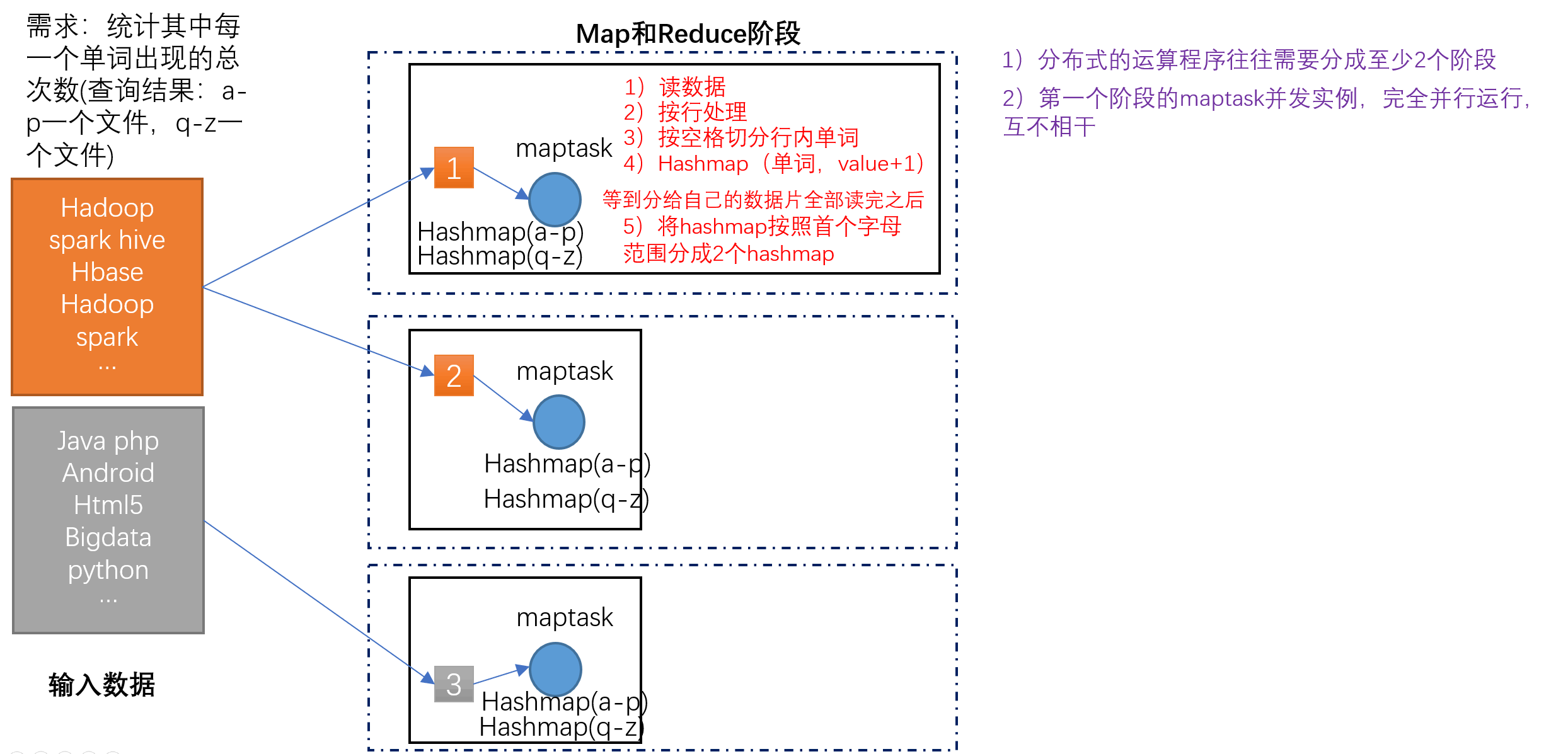 MapReduce核心思想-4