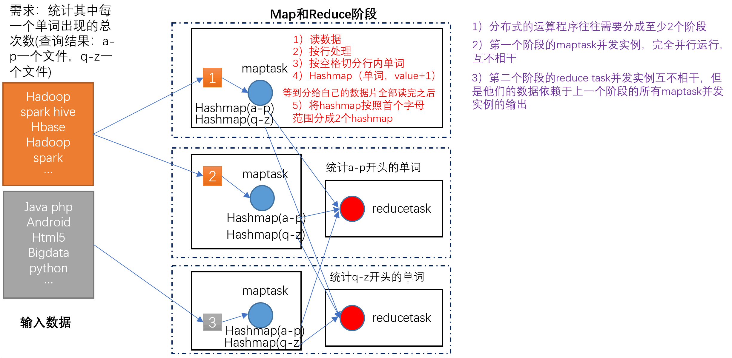 MapReduce核心思想-5