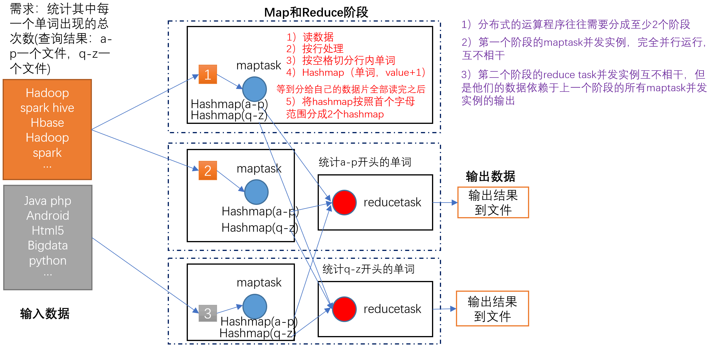 MapReduce核心思想-6