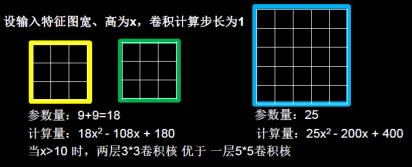 两层3x3卷积核与一层5x5卷积核的对比